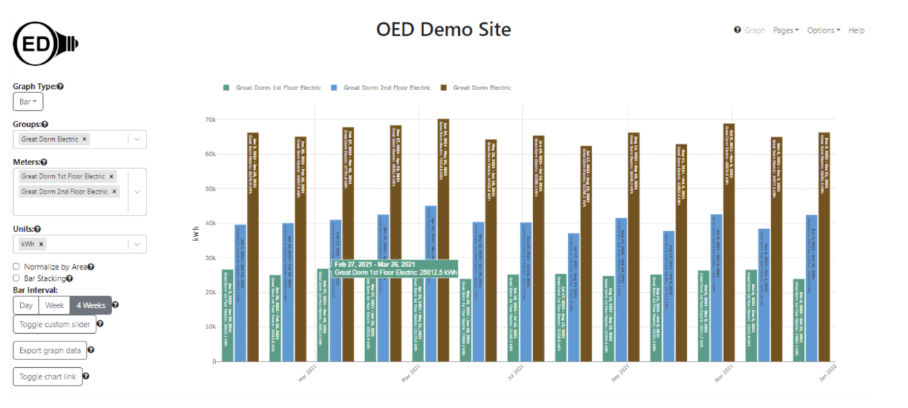 Bar graph displaying energy consumption for dorm floors in kWh bar graph
